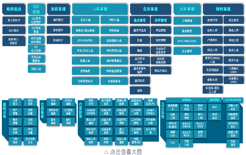 WMS智能倉儲管理系統(tǒng)優(yōu)點(diǎn)